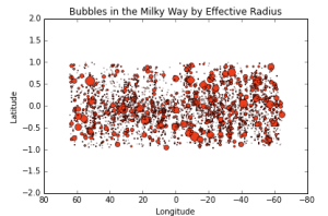 Bubbles Plot