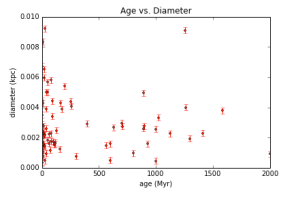 Star Cluster Age vs Diameter